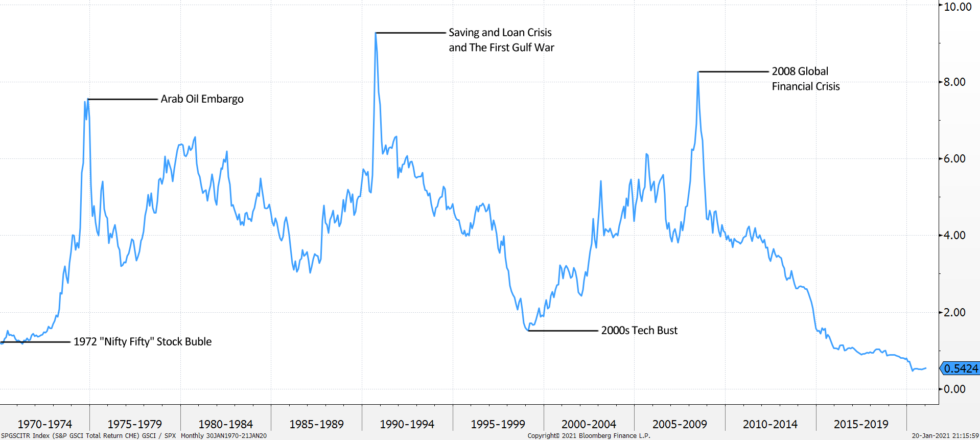 The Rise And Fall And Rise Of Commodities – A Story Bound To Be Told ...